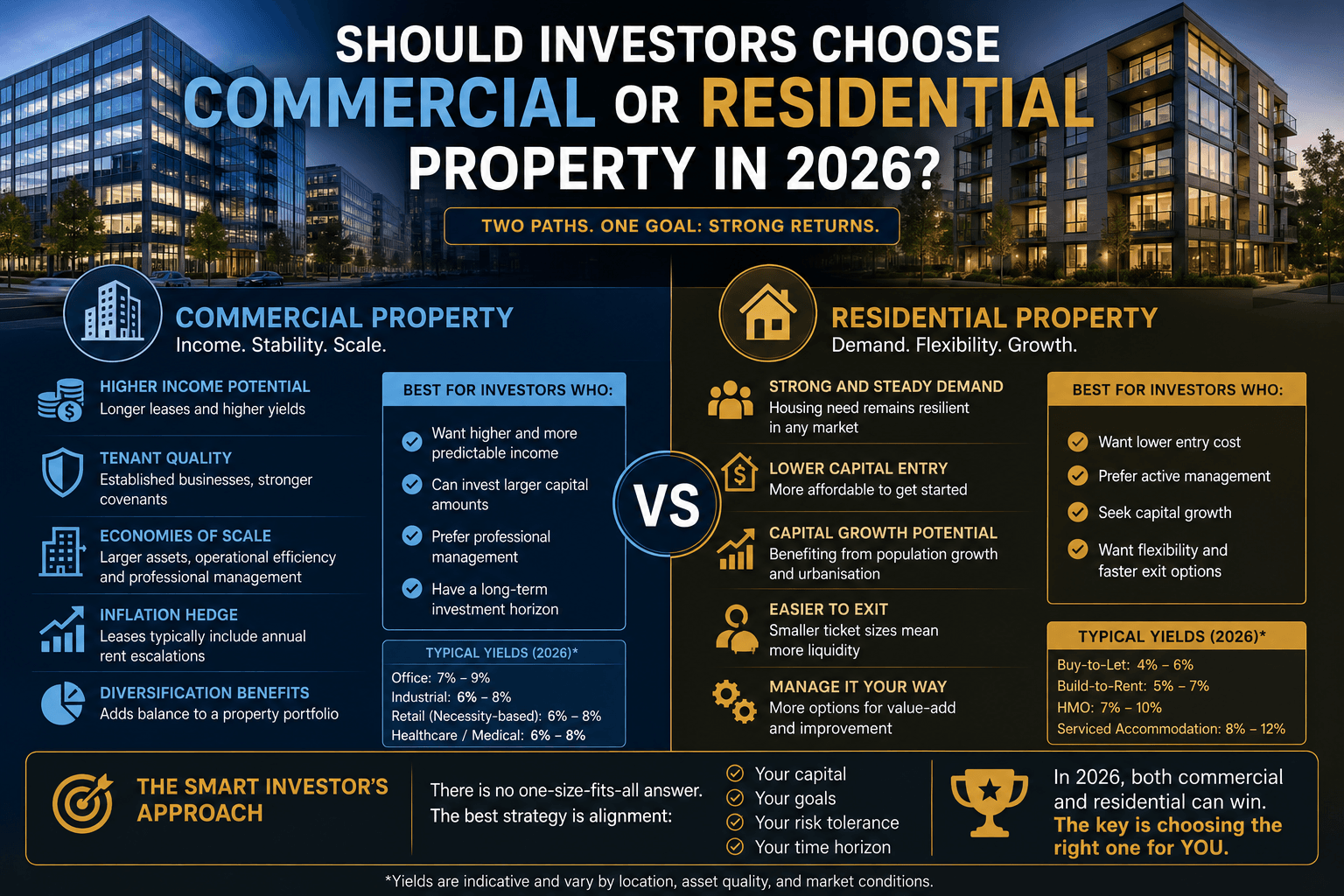 Should Investors Choose Commercial or Residential Property in 2026?
