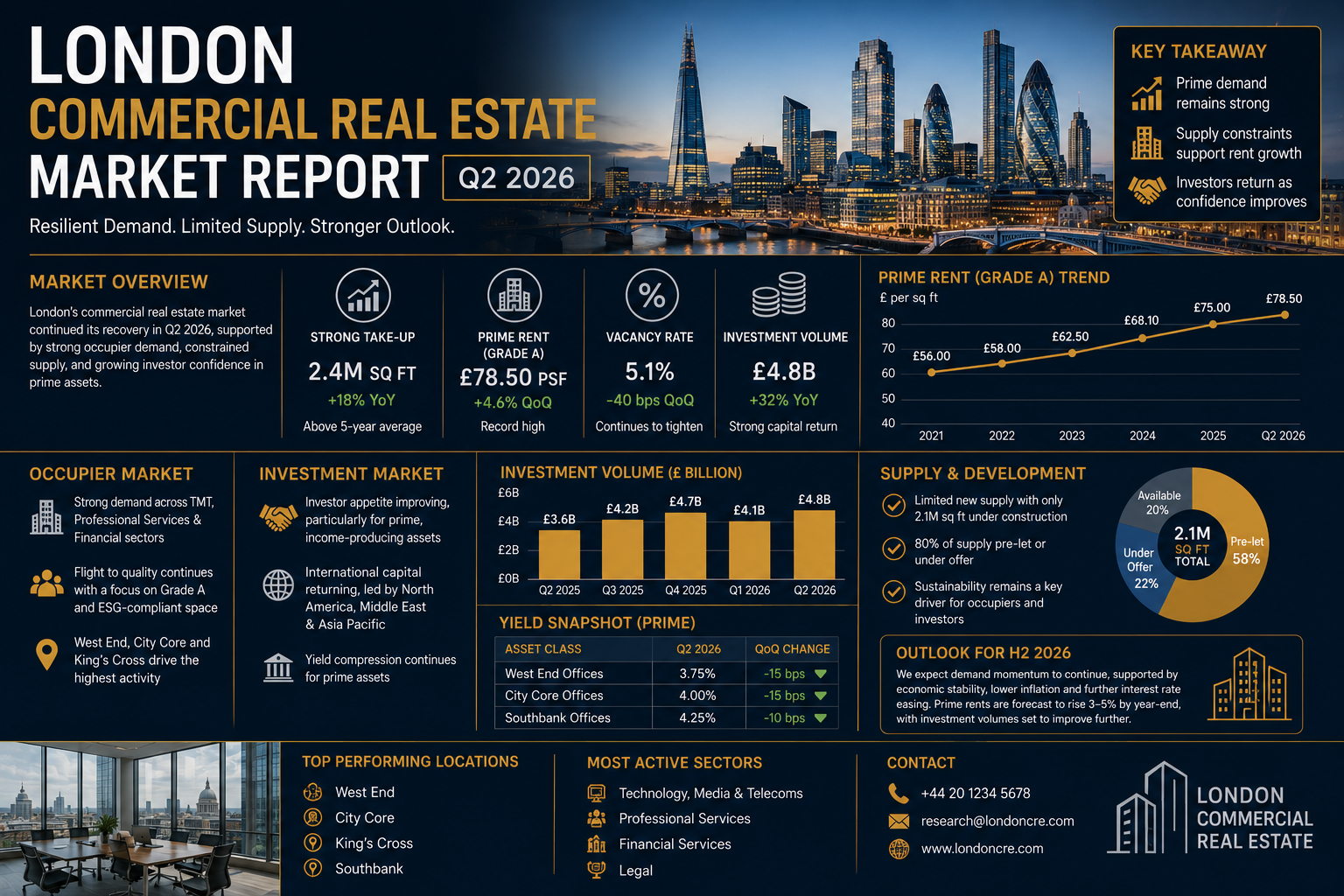 London Commercial Real Estate: Q2 2026 Market Intelligence for Institutional Investors