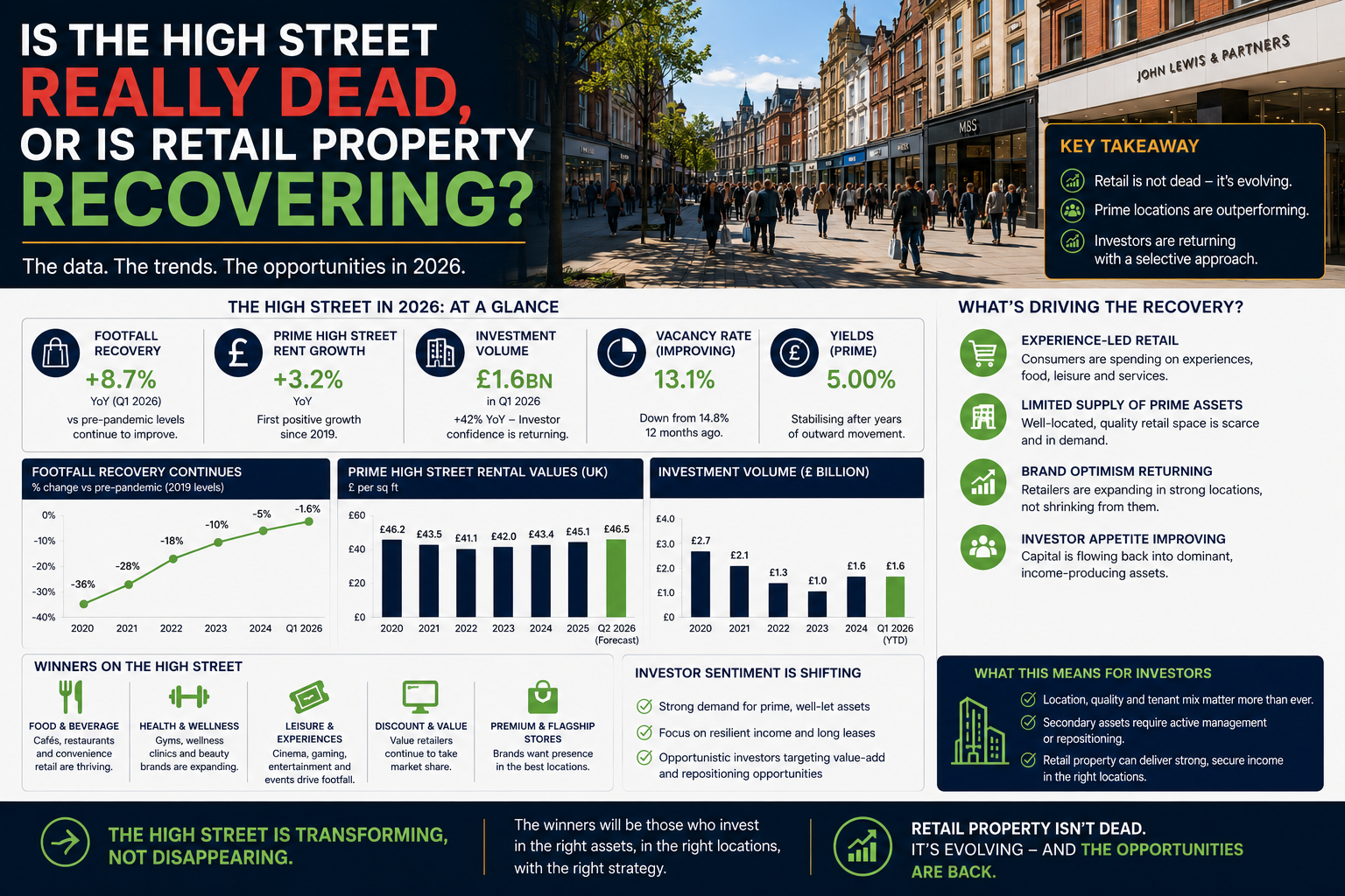 Is the High Street Really Dead, or Is Retail Property Recovering?