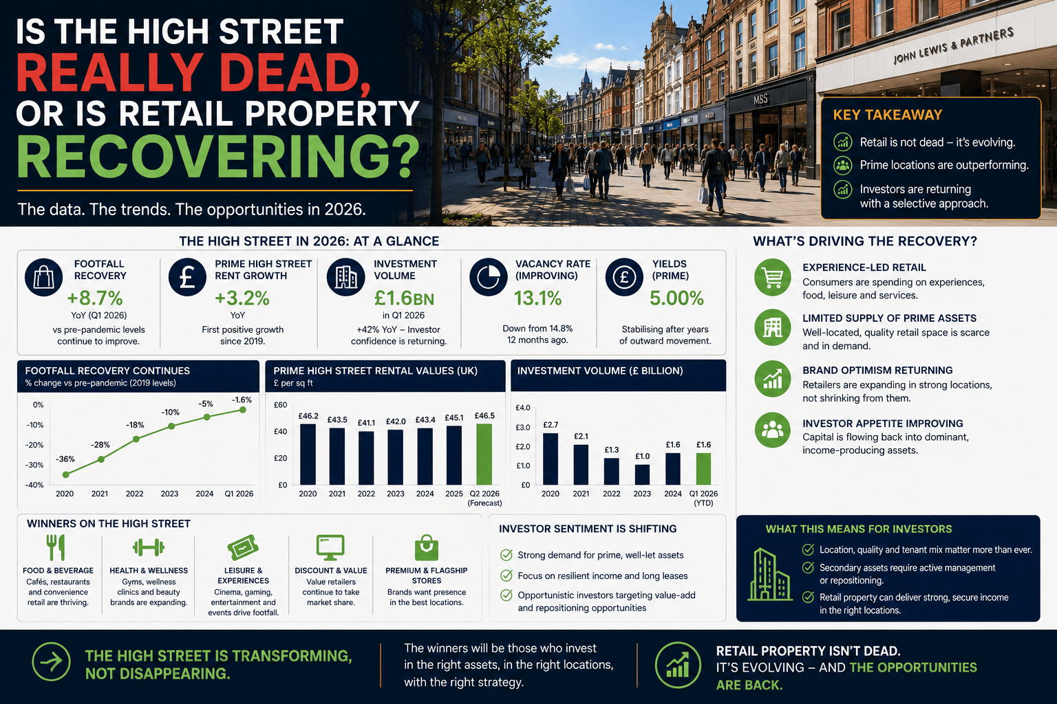 Is the High Street Really Dead, or Is Retail Property Recovering?